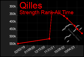 Total Graph of Qilles