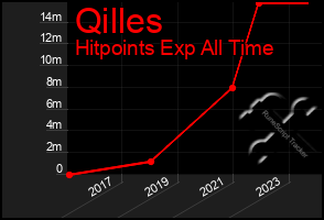 Total Graph of Qilles