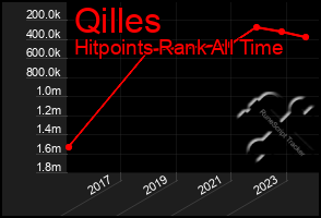 Total Graph of Qilles