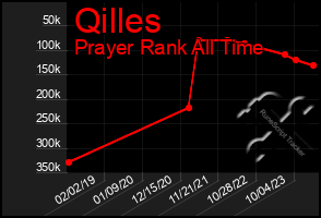 Total Graph of Qilles