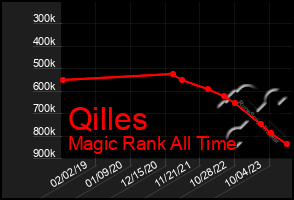 Total Graph of Qilles