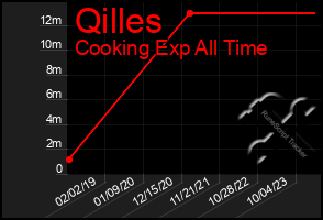 Total Graph of Qilles