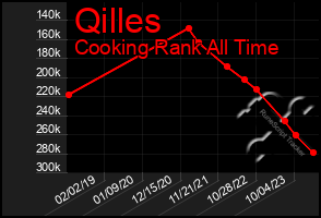 Total Graph of Qilles