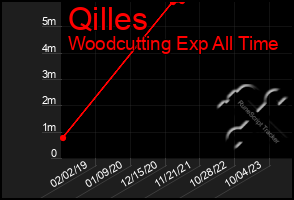 Total Graph of Qilles