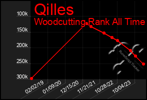 Total Graph of Qilles