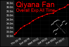 Total Graph of Qiyana Fan