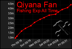 Total Graph of Qiyana Fan