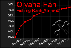 Total Graph of Qiyana Fan