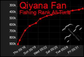 Total Graph of Qiyana Fan