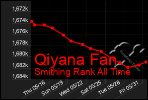 Total Graph of Qiyana Fan