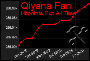 Total Graph of Qiyana Fan