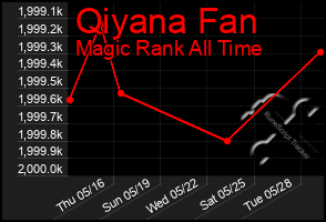 Total Graph of Qiyana Fan