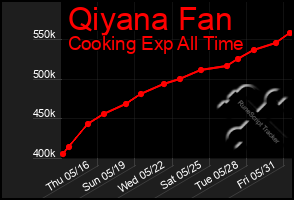 Total Graph of Qiyana Fan