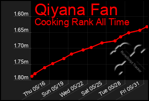 Total Graph of Qiyana Fan