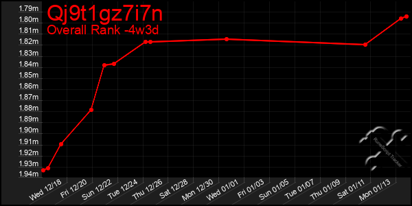 Last 31 Days Graph of Qj9t1gz7i7n