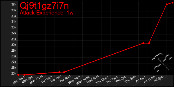 Last 7 Days Graph of Qj9t1gz7i7n