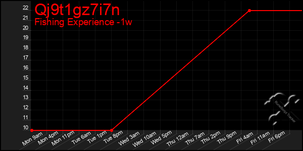 Last 7 Days Graph of Qj9t1gz7i7n