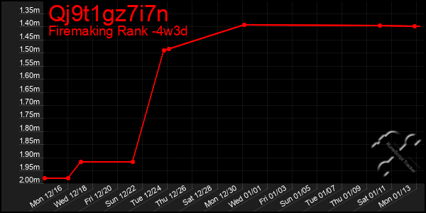 Last 31 Days Graph of Qj9t1gz7i7n