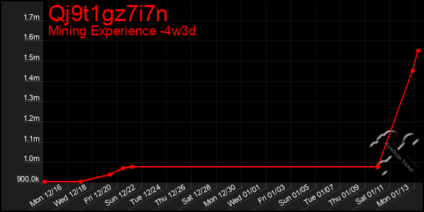 Last 31 Days Graph of Qj9t1gz7i7n