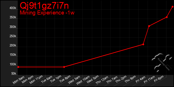 Last 7 Days Graph of Qj9t1gz7i7n