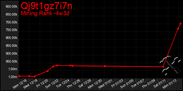 Last 31 Days Graph of Qj9t1gz7i7n