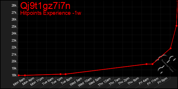 Last 7 Days Graph of Qj9t1gz7i7n