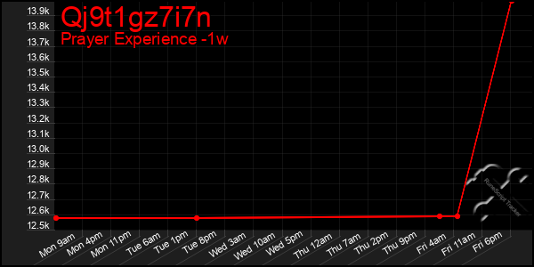 Last 7 Days Graph of Qj9t1gz7i7n