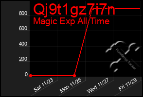 Total Graph of Qj9t1gz7i7n