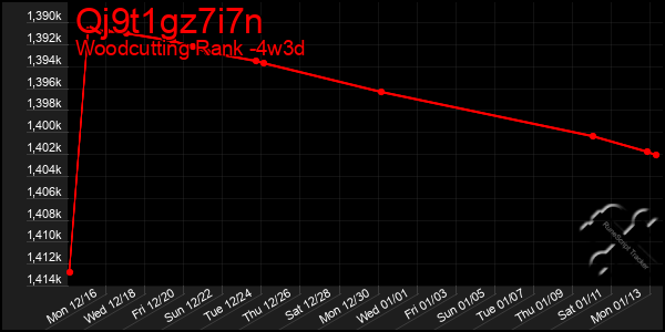 Last 31 Days Graph of Qj9t1gz7i7n