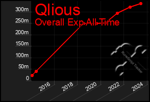 Total Graph of Qlious