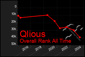 Total Graph of Qlious