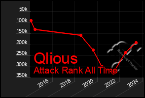 Total Graph of Qlious