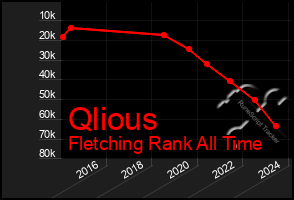 Total Graph of Qlious