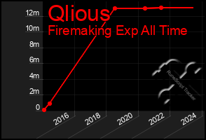 Total Graph of Qlious