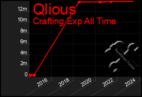 Total Graph of Qlious