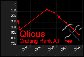 Total Graph of Qlious