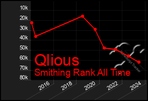 Total Graph of Qlious