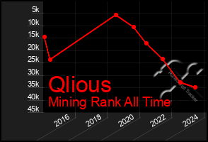 Total Graph of Qlious