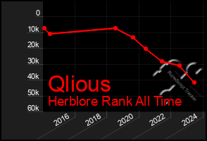 Total Graph of Qlious