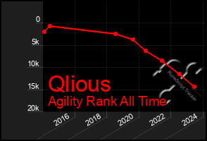 Total Graph of Qlious