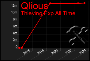 Total Graph of Qlious