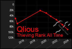 Total Graph of Qlious