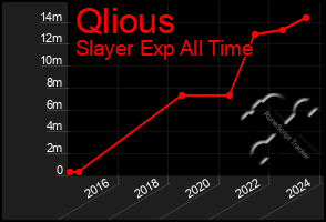 Total Graph of Qlious