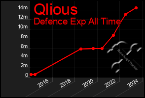 Total Graph of Qlious