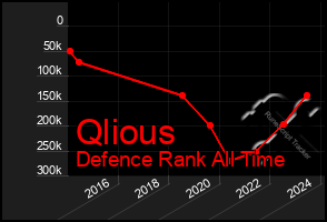 Total Graph of Qlious