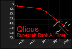 Total Graph of Qlious