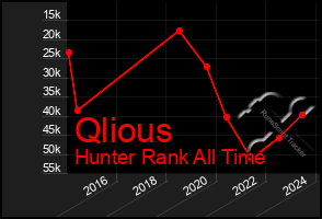 Total Graph of Qlious