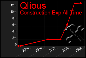 Total Graph of Qlious