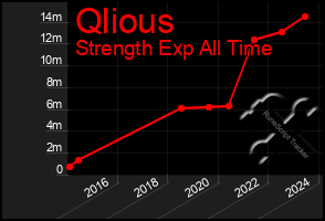 Total Graph of Qlious