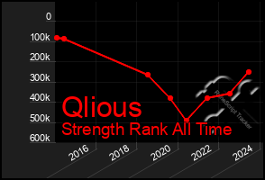 Total Graph of Qlious